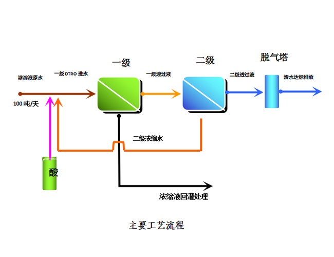 DTRO垃圾滲濾液處理設備工藝（yì）流程