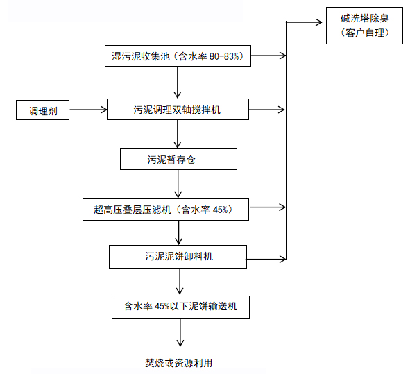 汙泥無熱高壓立式壓濾機